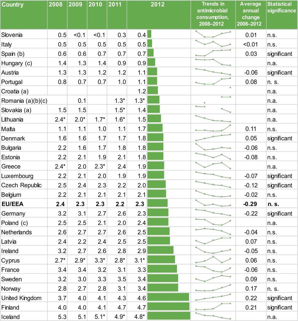 Tabell 2: Bruk av antibiotika (ATC gruppe J01)i primærhelsetjenesten i 30 land i 2012 målt i DDD