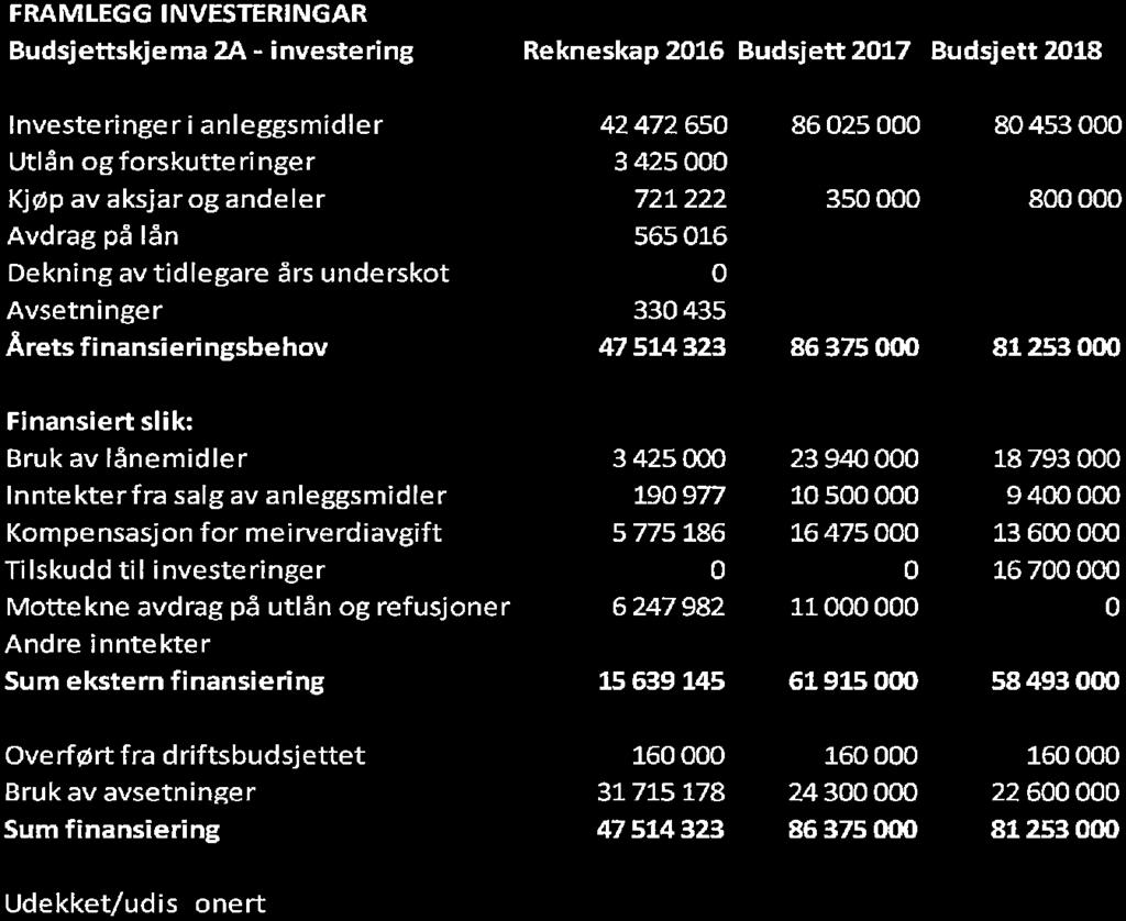 FRAMLEGG INVESTERINGAR Budsjettskjema ZA investering Rekneskap 2016 'Budsjett 2017 Budsjett i Investe ringe ri anleggsmidler 42 472 650 86 025 000 80 453 000 Utlån og forskutte ringer 3 425 000 Kjøp