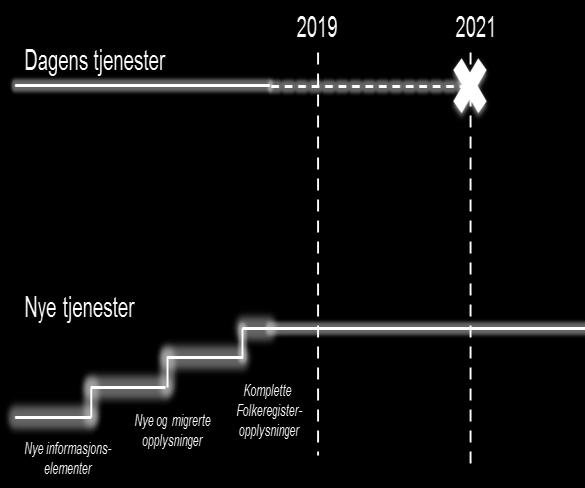 Overgangen til nytt register Må Bør Kan Forstå