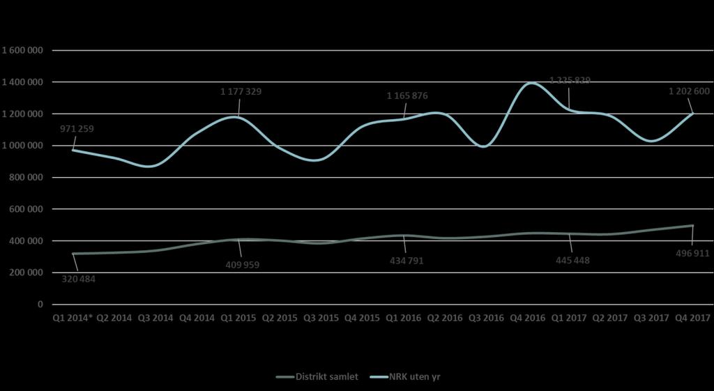 11 NRK TV, gjennomsnittlig daglig dekning i prosent 2014 til 2017 (Kilde: Kantar Media/TNS Gallup) 12 viser