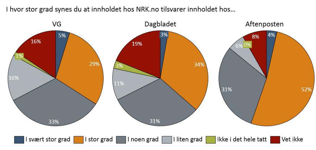 Figur 5-7: Brukernes vurdering av innholdsmessig likhet mellom NRK og andre nasjonale nettaviser, basert på spørreundersøkelsen.