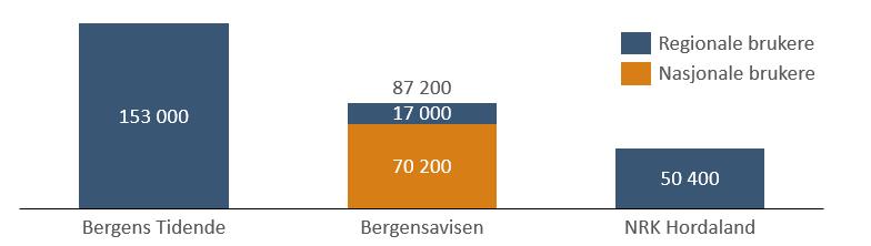 NRK på sin side hadde over 87 000 daglige brukere i gjennomsnitt i 2017, noe som gjør den til den nest største nettavisen i regionen.
