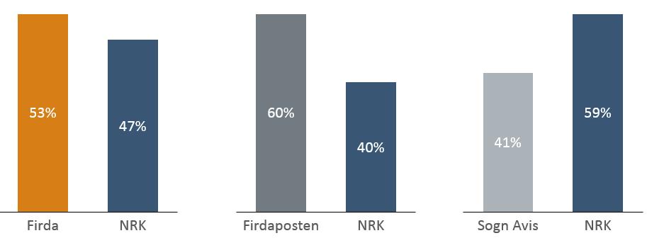 disse 18 har 85 prosent oppgitt NRK som førstevalg. Også her indikerer diversjonsratene at det er et eget lokalt marked for Firdaposten og NRK.