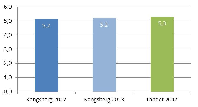 Service Spørsmål Kongsberg Kongsberg Landet 2017 2017 2013 hvordan du blir mottatt og behandlet? 5,4 5,5 5,6 hvor flinke de ansatte er til å hjelpe deg?