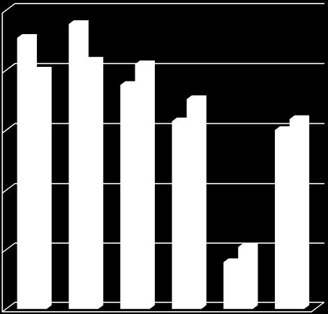 25% Aldersfordeling 20% 15% 10% 5% 2017 2016 0% Aldersgrupper Figur 2: Oversikt over aldersfordelingen i 2016 og 2017. Utfall av bivirkning Bivirkningenes utfall er vist i Tabell 2.