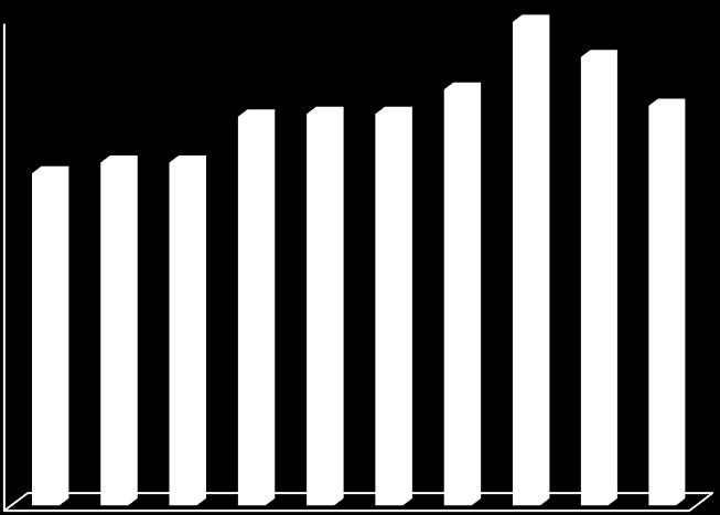 Antall meldinger Meldinger med dødelig utfall Legemiddelverket mottok 148 meldinger med dødelig utfall i 2017 (Figur 3). Andelen dødelige tilfeller er rett over 4 % (som er en nedgang fra 5 % i 2016).