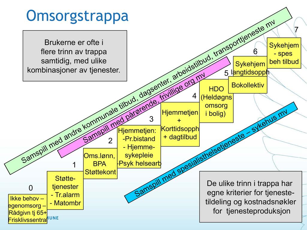 Omsorgstrappa Brukerne er ofte i flere trinn av trappa samtidig, med ulike kombinasjoner av tjenester. 0 Ikke behov egenomsorg Rådgivn tj 65+ Frisklivssentral 1 Støtte - tjenester - Tr.