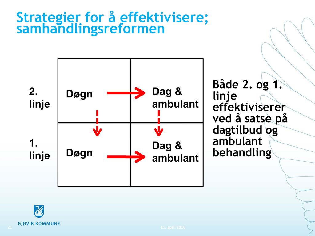 Strategier for å effektivisere; samhandlingsreformen 2. linje 1.