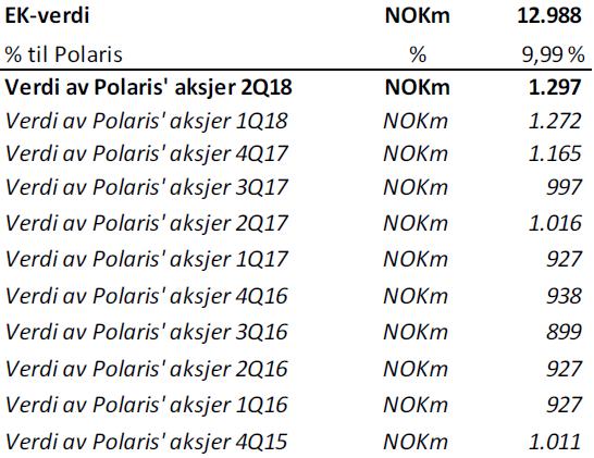 Fortsatt verdiøkning på eierandelen i FINN.no Finn.no fortsetter den positive utviklingen i 2018, og det forventes fortsatt inntektsvekst og bedre marginer.