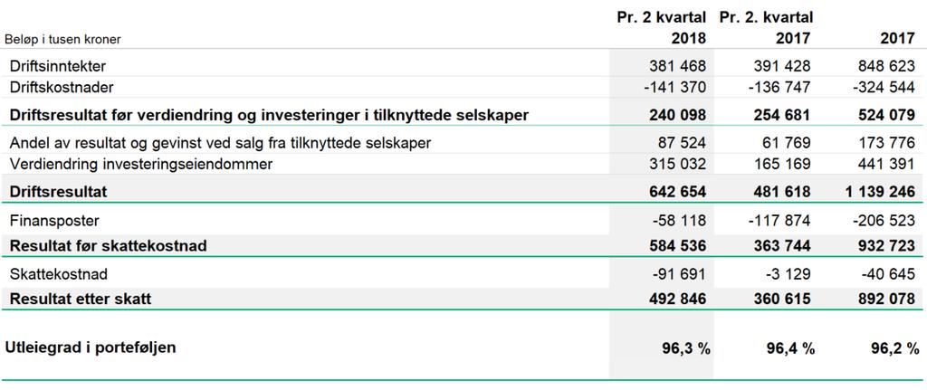 Hovedtall Driftsinntektene for i 1. halvår endte på 381 mill. kroner. Dette er 10 mill. kroner lavere enn i fjor.