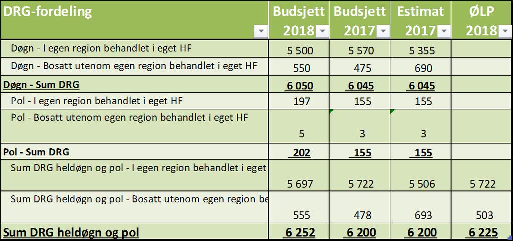 Poliklinisk vekst gir