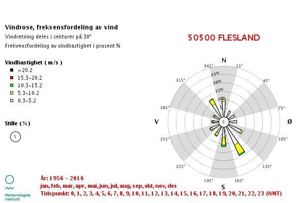 Figur 3: Dominerende vindretninger ved målestasjonen Bergen - Flesland. Historiske skredhendelser Det finnes ingen registrerte skredhendelser i NVE sin skreddatabase for det aktuelle området [8].