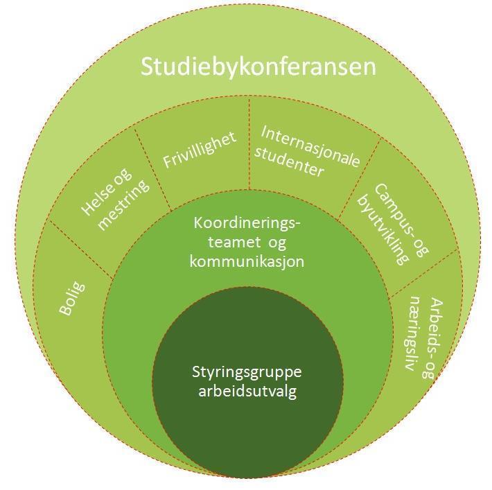 Figur 1 StudyTrondheim samarbeidsmodell StudyTrondheim styres av en styringsgruppe, bestående av toppledere fra de største aktørene.
