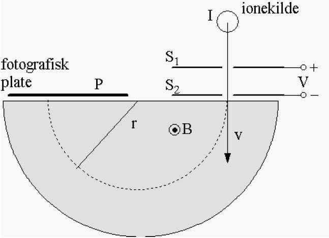 Massespektrometer 10. Et massespektrometer er et ofte brukt vitenskapelig instrument som skiller ladde partikler (ioner) som har ulike forhold mellom masse og ladning (q/m).