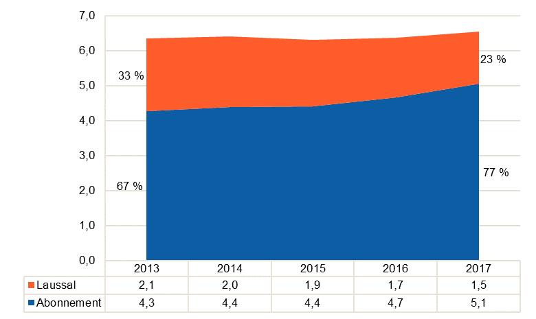 Figur 9 brukarinntekter fordelte på laussal og abonnement (i milliardar kroner) Figuren viser at abonnementsinntektene sin del av dei totale brukarinntektene auka frå 67 til 77 prosent frå 2013 til