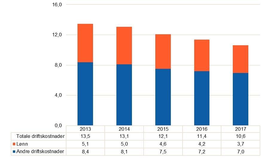 Figur 10 driftskostnader aviser 2013 til 2017 (i milliardar kroner) Tal på årsverk blei i 2017 reduserte med 8,4 prosent frå 4 496 til 4 118.