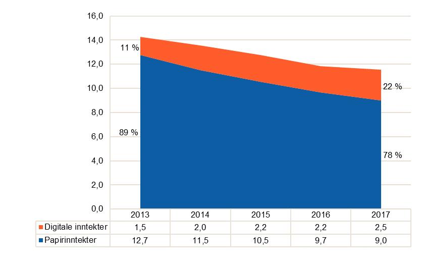 Figur 3 avisene sine driftsinntekter 2013 til 2017 fordelte på inntektskjelder (i milliardar kroner) Dei digitale inntektene sin del av dei totale driftsinntektene til avisenes auka frå 11 prosent i