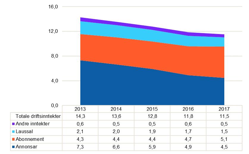 I løpet av dei siste fem åra har dei digitale inntektene auka med nær éin milliard kroner, mens inntektene frå dei papirrelaterte produkta har gått ned med nær 3,7 milliardar kroner.