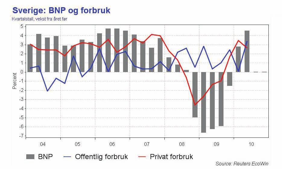 Byggekostnadene Veksten i byggekostnadene har tiltatt gjennom første halvår og ligger på rundt 3 %. Veksten innen materialer ligger også på om lag samme nivå.