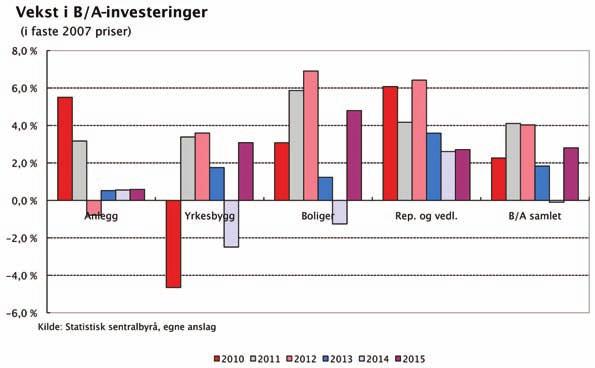 Bygg- og eiendomsmarkedet B/A-markedet Tilgangen på nye ordre økte gjennom hele 2009 for samtlige produkter innen bygg og anlegg.