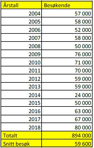 Antall besøkende i anlegget Tabellen 1 under viser antall besøkende i anlegget i perioden 2004 til og med 2018.