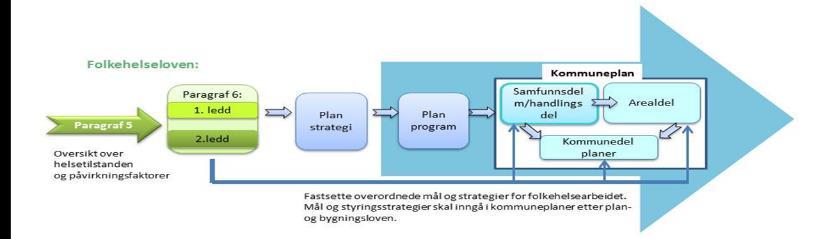 Folkehelseloven 5: Krav om oversiktsdokument hvert 4 år Kommuner og fylkeskommuner skal utarbeide et samlet oversiktsdokument hvert fjerde år som skal ligge til grunn for det