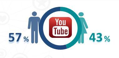 3,7 millioner brukere i Norge, 1,7 millioner har profil. 5. Youtube 5.