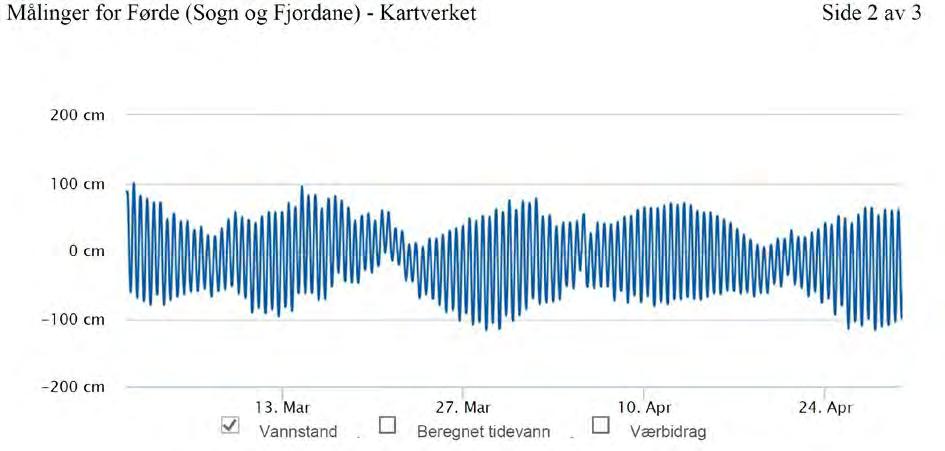 Middelhøgvatn i Førde er 48 cm, medan -60 cm er middel lågvatn (høgder i NN2000), jf. Statens Kartverk. Høgvatn med 1 års gjentaksintervall er 119 cm.