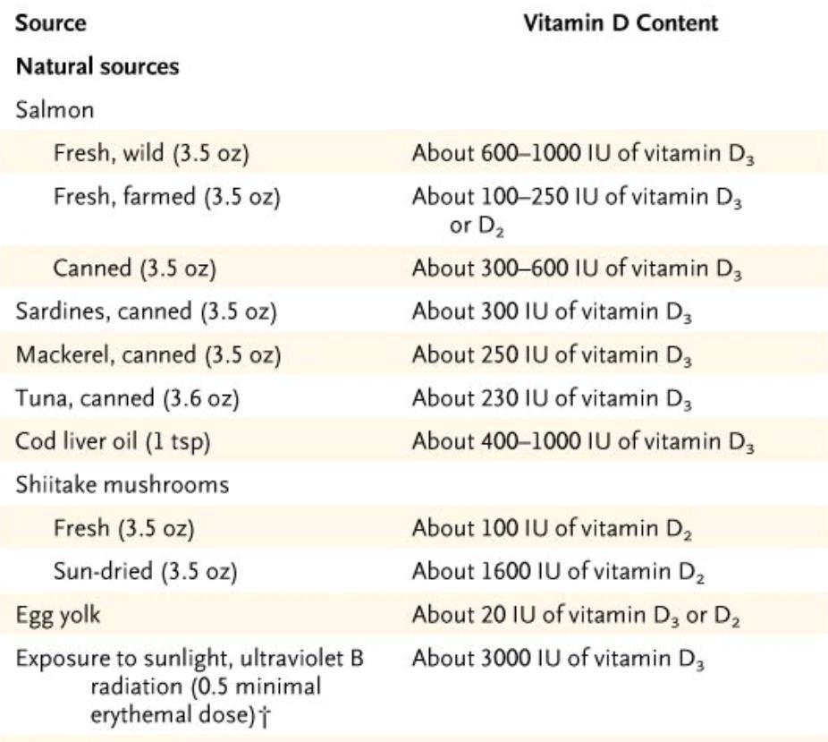 Naturlige kilder til vitamin D 3,5oz = 100g