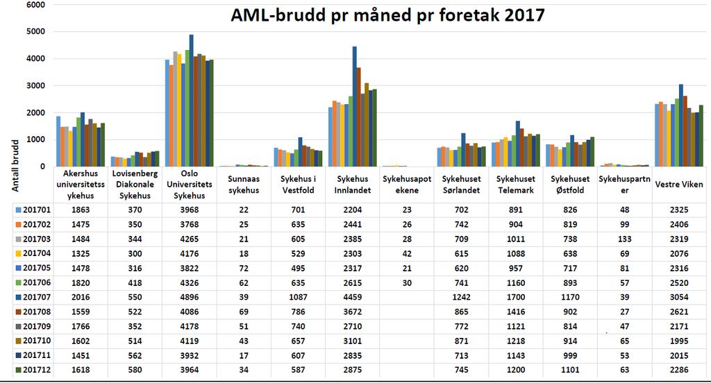 15 / 45 Vurdering av status SØ har hatt en svært god utvikling med 19 % reduksjon av AML-brudd i 2016 og 2017.