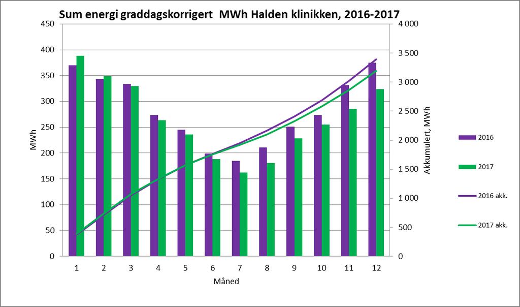 17 / 45 Tiltak med effekt på måloppnåelse Samlet energiforbruk har en reduksjon fra 2016 til 2017 på -1,28% for Sykehuset Kalnes, Haldenklinikken og Sykehuset Moss.