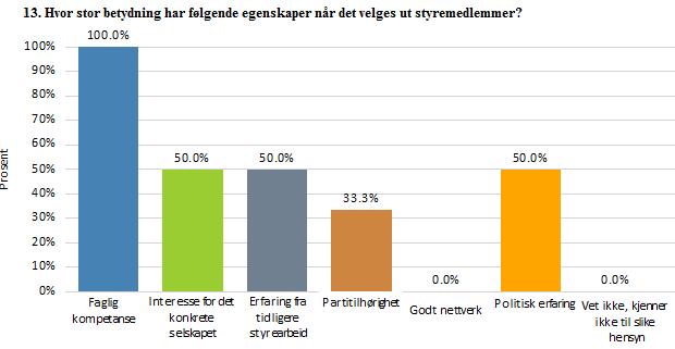 Etter en gjennomgang av bystyrevedtak finner revisjonen videre kun et fåtall av de kommunale styrerepresentantene oppnevnt av bystyret. I bystyremøtet 19.11.