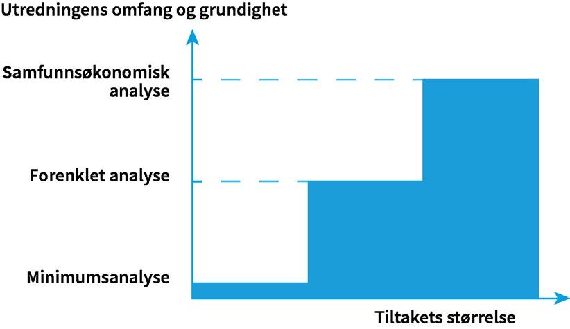 For større tiltak vil kravene til omfang og grundighet øke.