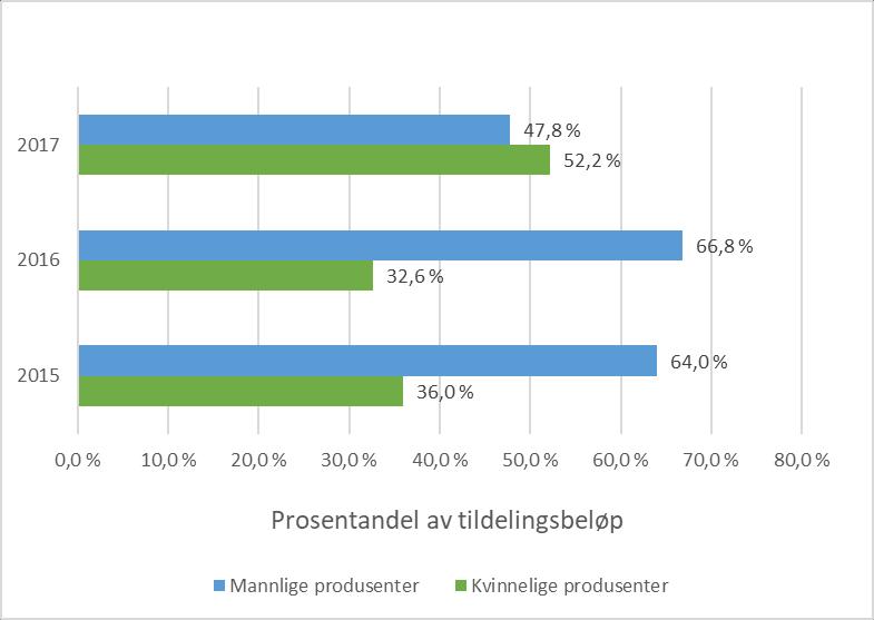 Figur 6.1 Etterhåndstilskudd: Andel av totalt tilskuddsbeløp fordelt på kvinnelig/mannlig produsent, spillefilm og kinodokumentar 2015-2017 Figur 6.