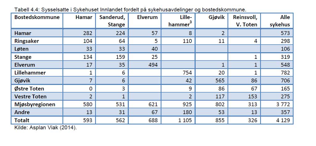 Sysselsatte i