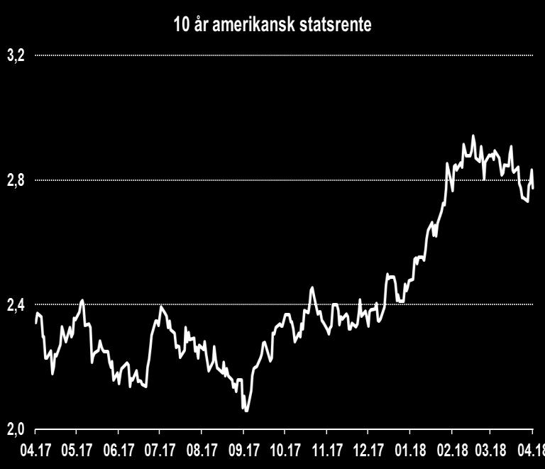 Vi noterer oss at kjerneinflasjonen i USA (PCE) viser tegn til akselerasjon i februar med 1,6 % år/år, ikke langt bak FEDs mål på 2 %.