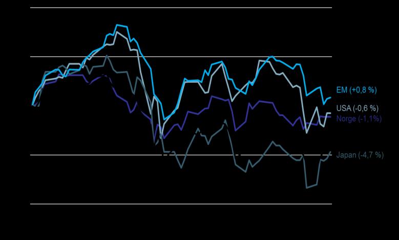 Aksjemarkedet Etter en sterk start på 2018, har aksjemarkedene vært turbulente. Verdensindeksen (MSCI ACWI) er ned 2,1 %, mens Oslo Børs er ned 1,1 %.