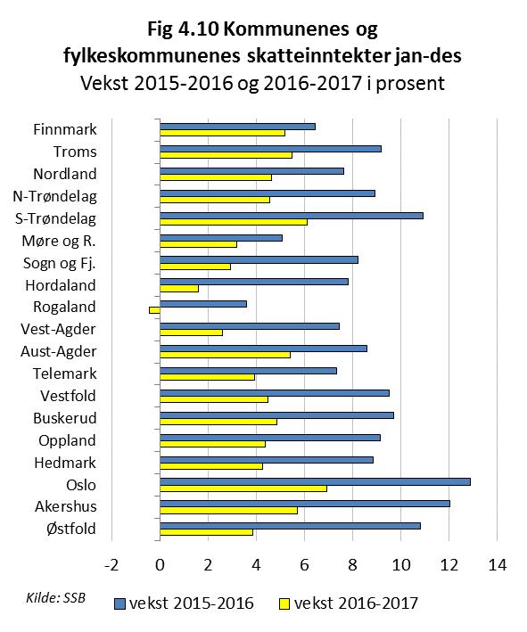 verdiskaping i 2016 Ingen i 2017 Størst vekst i Telemark, lavest i Rogaland