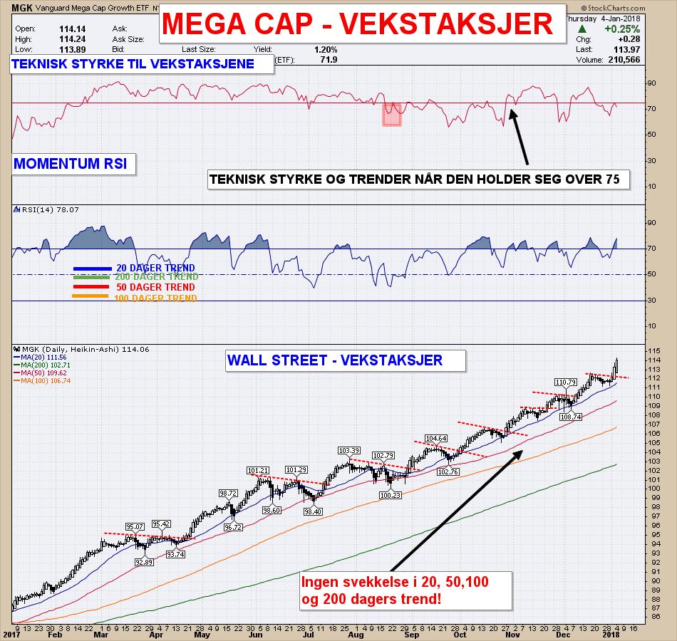 seg inn på en rekke er det enten en sterk trend eller kraftige signaler om trendendring!