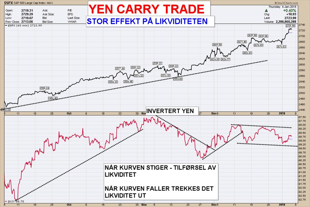 stor bidragsyter til likviditet siden investorer låner billig i Yen og bruker likviditeten i andre aktiva klasser som gir høyere avkastning Når den inverterte YEN kurven stiger blir