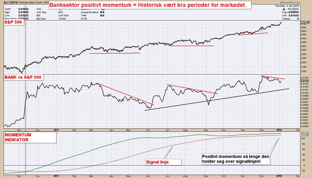 BANKER vs S&P 500 Ratioen mellom bankene og S&P er relativt på samme nivå som i desember 2016 Fortsetter å trende litt ned, og ligger etter markedet inn i 2018