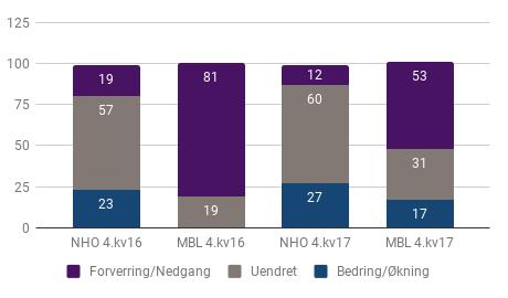 11 MARKED utsiktene de neste 6 12 mnd NHO toalt vs MBL, i prosent Mer om økonomibarometeret finner du her: NHO - økonomibarometeret HVA ER NÆRINGSLIVETS ØKONOMIBAROMETER?