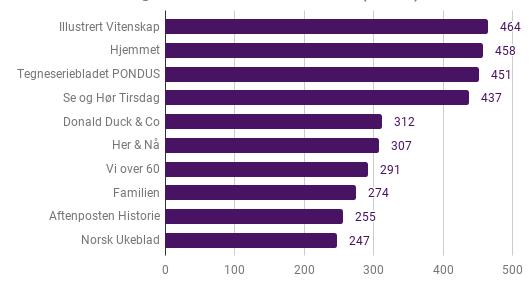 44 MAGASIN 25 prosent av den norske befolkningen over 12 år leste i 2017 minst ett magasin daglig, mot 29 prosent året før.