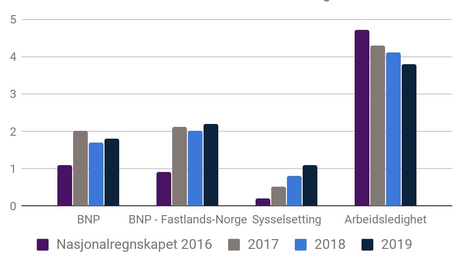 5 Fortsatt optimisme i norsk økonomi I NHOs rapport, Økonomisk overblikk 4/2017, kommer det frem at optimismen etter første halvår 2017 har holdt seg gjennom resten av året, og 2017 ble dermed et
