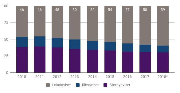 67 Q4 2017 Siden 2011 har lokalavisene tatt en stadig større andel av annonseomsetningen for avis, sett opp imot riks- og storbyavisene.