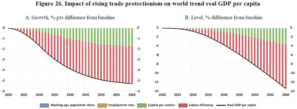 OECD: 13% BNP-fall ved «handelskrig» Toll på 199-nivå i 23: OECD