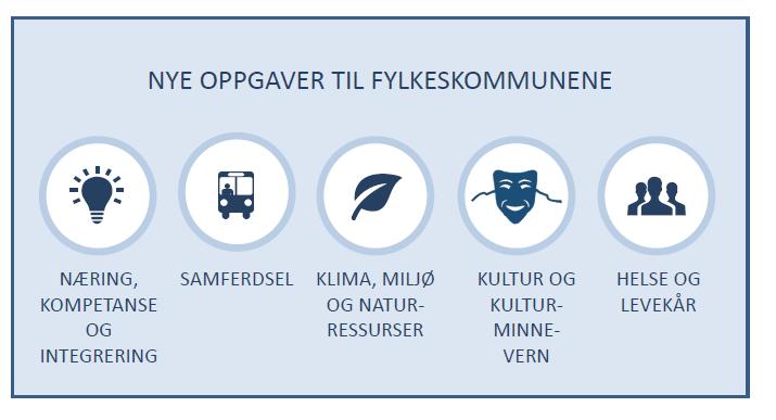 Ny Viken region Hovedstadsråd - byvekstavtaler VIKEN region Regjeringen oppnevner en formell delregion med ansvar for blant annet areal og transport m/ byvekstavtaler Ny oppgavemelding for regionene