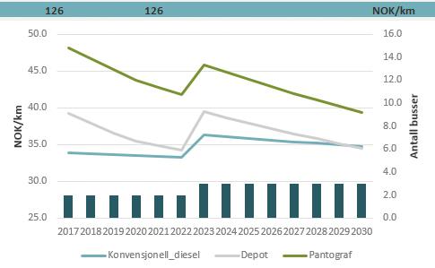 Figur V.71: Kostnadsutvikling i NOK/km for linje 126: Heldal-Osedalen, sammen med bussbehovet i investeringsåret.