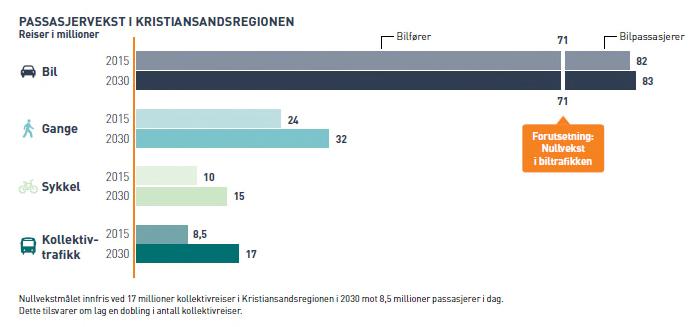 Busstilbudet i Arendalsområdet kan kort oppsummeres som følger: Busslinjene i Arendalsområdet kjennetegnes av at det på en normal virkedag kjøres ca. 450 avganger. Linjene er relativt lange (ca.