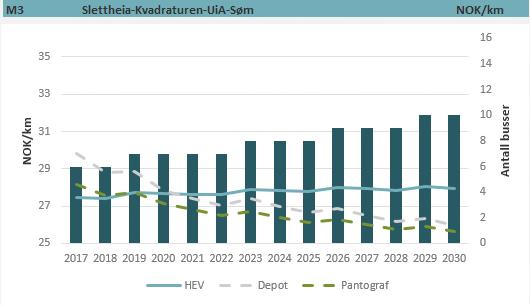 Figur V.23: Kostnadsutvikling i NOK/km for linje M3: Slettheia-Kvadraturen-UiA-Søm, sammen med bussbehovet i investeringsåret. Figur V.